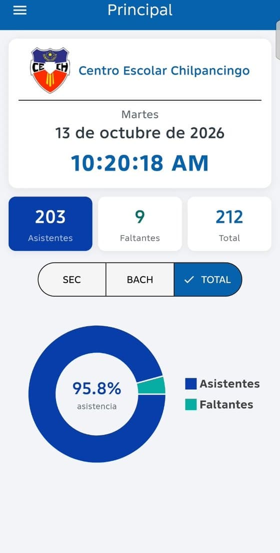 Resumen diario de asistencia del Centro Escolar Chilpancingo en el celular: 203 asistentes, 9 faltantes, 95.8 por ciento.